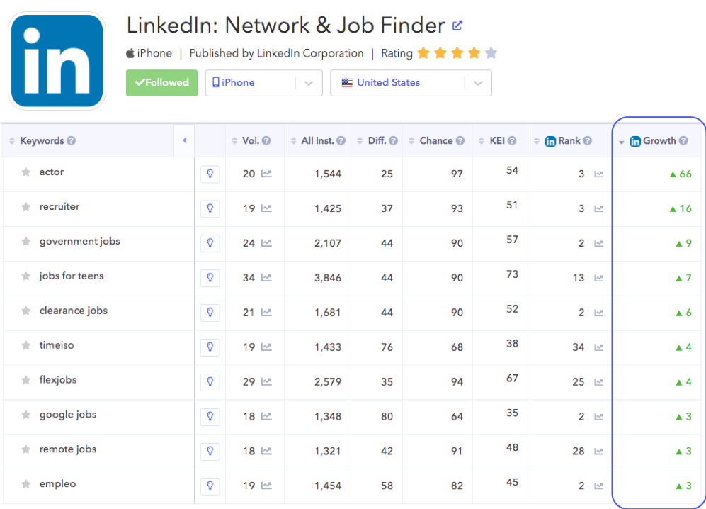 AppTweak ASO Tool LinkedIn top growth keywords